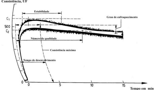 Figura 2.1-  Curva farinográfica tipo com a expressão dos principais parâmetros.