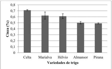 Figura 3.5-  Percentagem de cinza das sêmolas e farinhas das diferentes variedades de trigo: duro (Celta,  Marialva e Hélvio) e mole (Almansor e Pirana) (média ± desvio padrão)