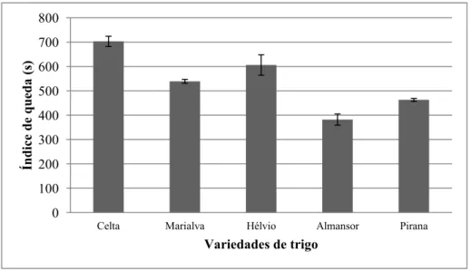 Figura 3.10- Índice  de queda nas sêmolas e farinhas das diferentes variedades de trigo: duro (Celta,  Marialva e Hélvio) e mole (Almansor e Pirana) (média ± desvio padrão)