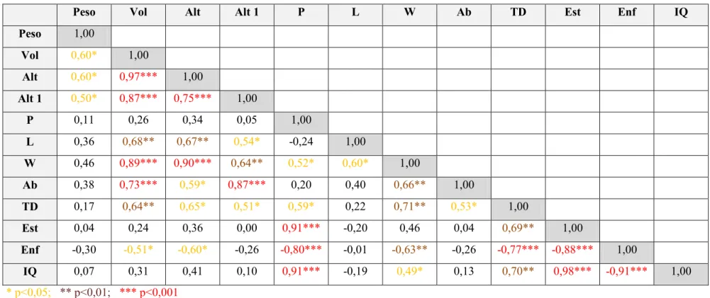 Tabela 3.7-  Matriz de coeficientes de correlação de Pearson para os parâmetros dos ensaios reológicos e de panificação.