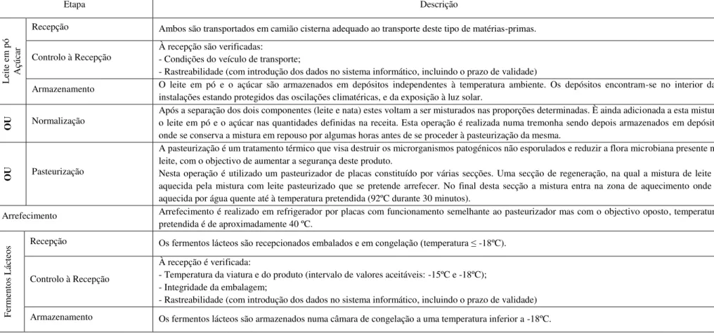 Tabela 3.4 – Descrição das etapas do fluxograma de fabrico (continuação) 