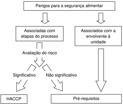 Figura  2.7  –  Diferenciação  de  perigos  significativos  e  não  significativos  e  decisão  sobre  o  respectivo controlo, através de pré-requisitos ou do plano HACCP (Bolton e tal., 2004)