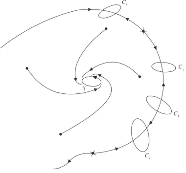 Figura 5.3: A fronteira da ´area de atra¸c˜ao e sua rela¸c˜ao com os conjuntos C i ′ s 