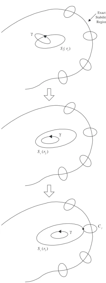 Figura 5.4: Rela¸c˜ao entre as superf´ıcies de n´ıvel da fun¸c˜ao energia generalizada V e a fronteira da ´area de atra¸c˜ao