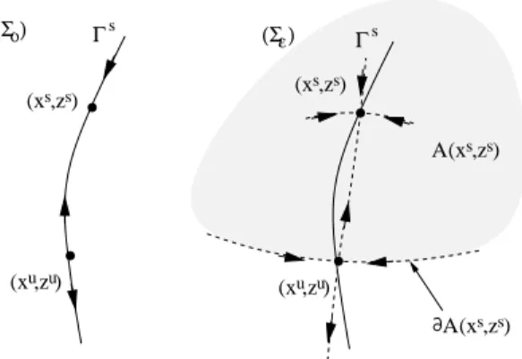 Figura 6.1: Ilustra¸c˜ao geom´etrica do Teorema 6.3.5. O ponto de equil´ıbrio inst´avel (x u , z u ) pertence a fronteira da ´area de atra¸c˜ao de (x s , z s ) do sistema (Σ o ) se e somente se (x u , z u ) pertence a fronteira da ´area de atra¸c˜ao de (x 