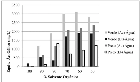 Figura 2. 3 - Teor de compostos fenólicos totais para diferentes amostras de chá “Gorreana – Encosta da Bruma” 