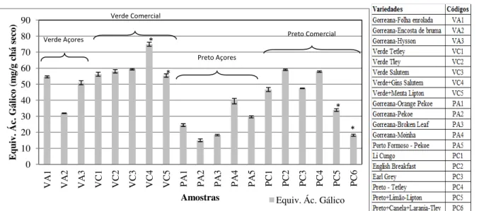 Figura 2. 6 - Teor de compostos fenólicos totais das amostras de chá analisadas;  * adicionados 