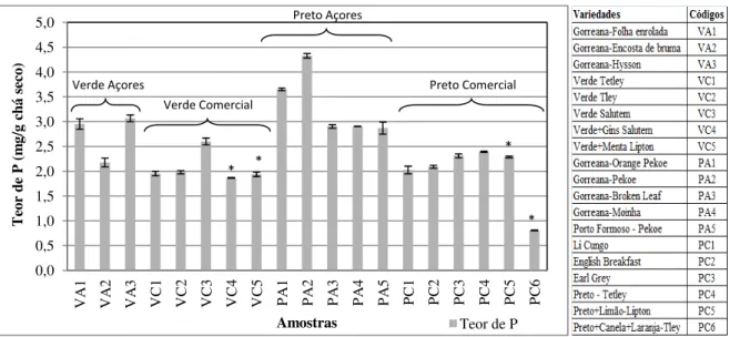 Figura 2. 7 - Teor de fósforo das amostras de chá analisadas;  * adicionados