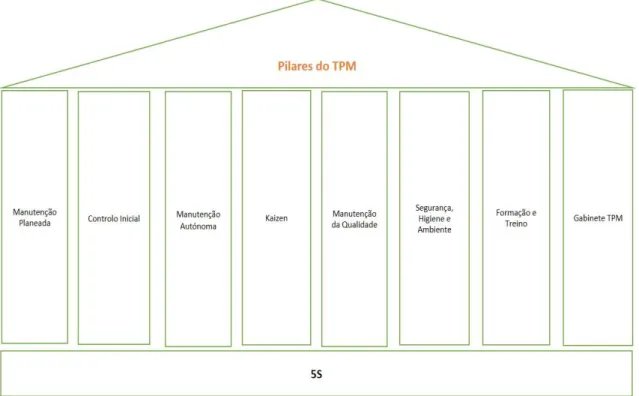 Figura 5 - Os oito pilares do TPM 