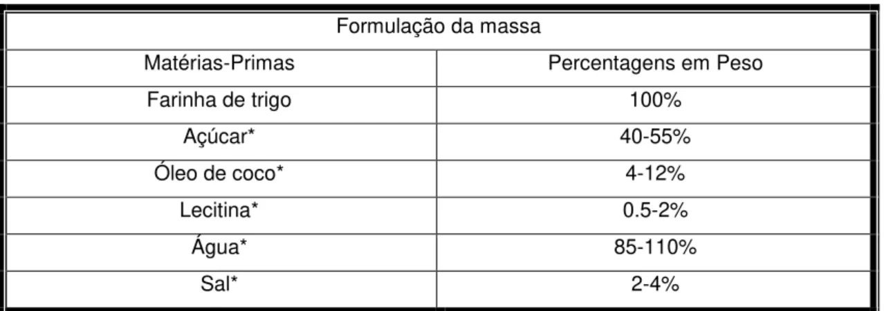 Tabela 1 - Receita usada para se fazer o cone de bolacha  Formulação da massa 