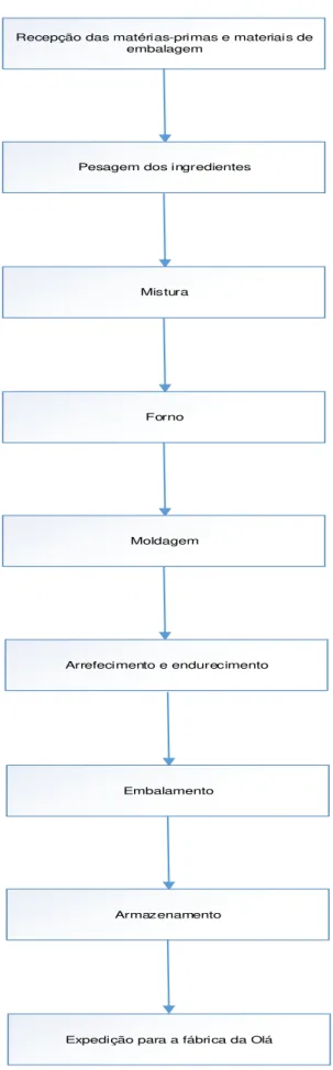 Figura 6 - Diagrama geral do processo de produção de cones 
