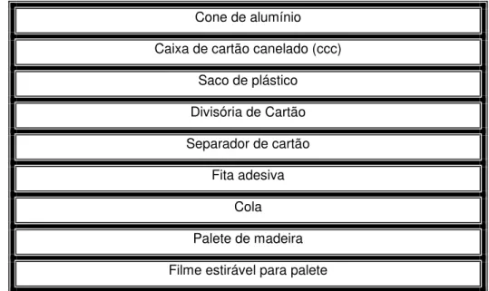Tabela 5 - Descrição do embalamento dos cones em caixas ccc 
