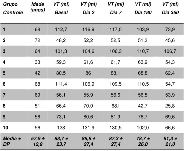 Tabela 4: Dados basais e após o tratamento do VT do grupo Controle  Grupo  Controle  Idade   (anos)  VT (ml) Basal  VT (ml) Dia 2  VT (ml) Dia 7  VT (ml)  Dia 180  VT (ml)  Dia 360  1  68  112,7  116,9  117,0  103,9  73,9  2  72 48,2 52,2 52,5 51,3 45,6  3
