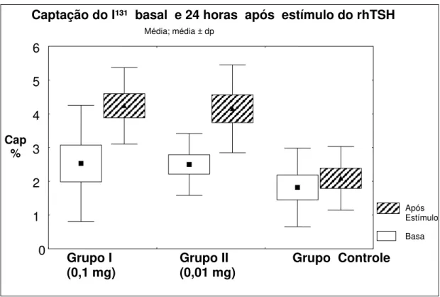 Gráfico 3: Medidas da captação do I¹³¹ em 24 horas após estímulo com  rhTSH, no grupo I (0,1 mg), grupo II (0,01 mg), comparadas com o grupo  controle (placebo)