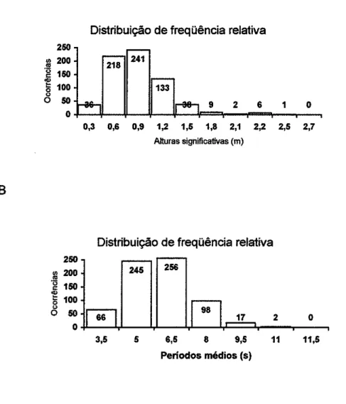 FIGURA  24  (A)  Dish¡buição  das  freqüências  das  alturas  de  ondas  signif¡cativas  nas proximidades  do  porto de  TubaÉo,  Vitória