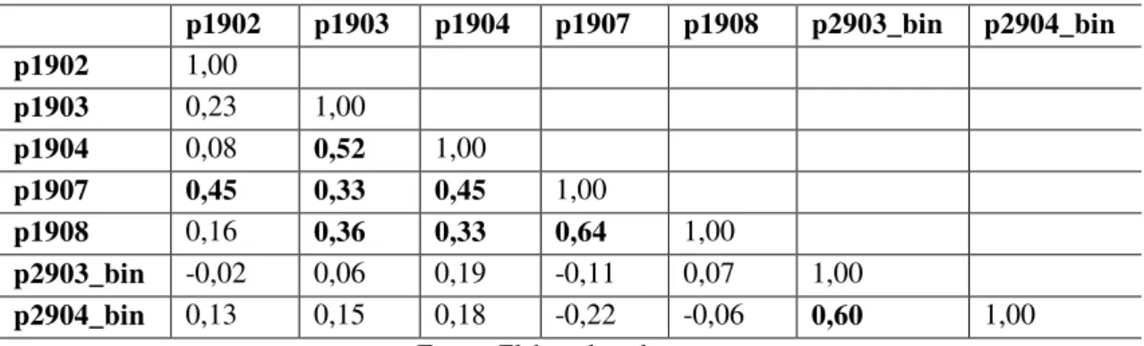 Tabela 3 - Matriz de correlação das variáveis da dimensão Gestão     p1902  p1903  p1904  p1907  p1908  p2903_bin  p2904_bin  p1902  1,00                    p1903  0,23  1,00                 p1904  0,08  0,52  1,00              p1907  0,45  0,33  0,45  1,0