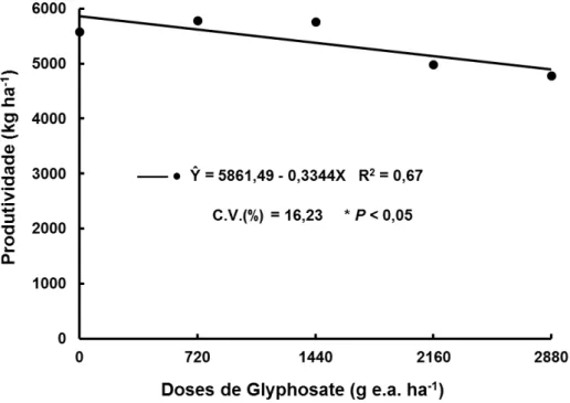 Figura 10 - Comportamento da produtividade do milho RR2, em função das doses de glyphosate, na  formulação R (sal isopropilamina)