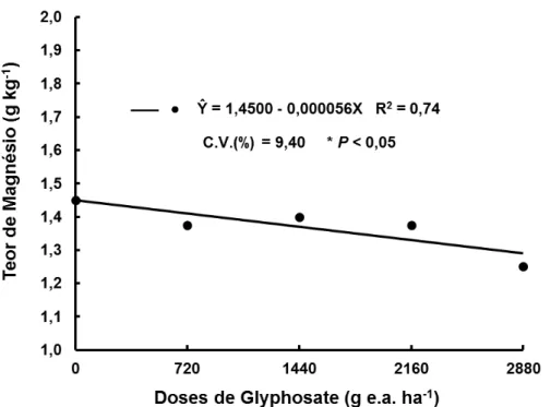 Figura 21 - Comportamento do teor de magnésio nos grãos de milho RR2, em função das doses de  glyphosate,  na  formulação  R  (sal  isopropilamnia)  e  manejo  2  (aplicação  sequencial)