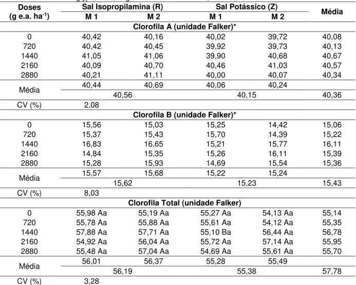 Tabela 25 - Avaliação do índice de Clorofila Falker (ICF), aferindo Clorofila A, Clorofila B e Clorofila  Total, do milho RR2, submetido à aplicação de dois  manejos, duas formulações e cinco  doses de glyphosate, segunda safra de 2013/14, Palotina-PR 