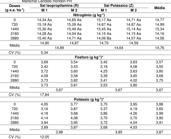 Tabela 33 - Teores de nitrogênio, fósforo e potássio, nos grãos do milho RR2, submetido à aplicação  de dois manejos, duas formulações e cinco doses de glyphosate, primeira safra 2012/13,  Marechal Cândido Rondon-PR 