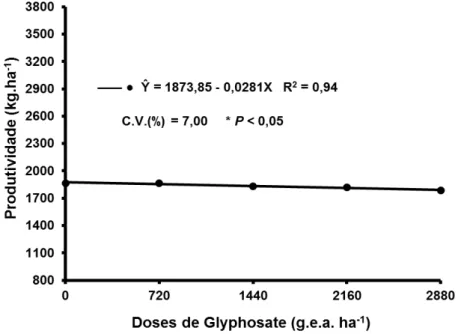 Figura 13 - Comportamento da produtividade, em função das doses de glyphosate, na formulação Z  (sal potássico)