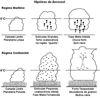 Figura 1.2: Ilustra¸c˜ao da teoria dos aeross´ ois para o controle da precipita¸c˜ ao e eletrifica¸c˜ao da nuvem.