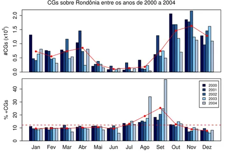 Figura 3.1: N´ umero total de CGs e porcentagem de +CGs mensalmente sobre a ´area de an´alise (Figura 2.1a), detectados pela rede de sensores da BLDN durante os anos de 2000 a 2004