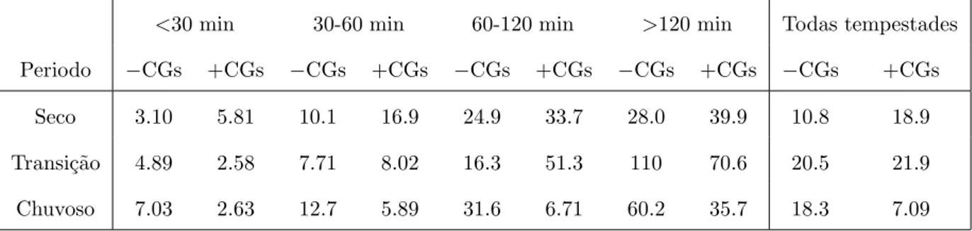 Tabela 3.2 - N´ umero de −CGs e +CGs por tempestade (CGtempestade −1 ) para cada categoria de tempo durante os per´ıodos Seco, Transi¸c˜ ao e Chuvoso.