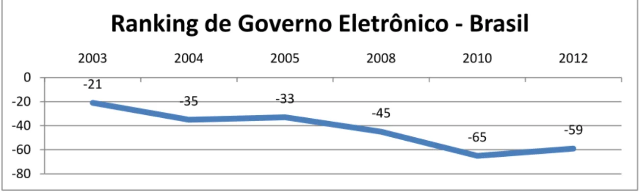 Gráfico 1: Ranking brasileiro de governo eletrônico 