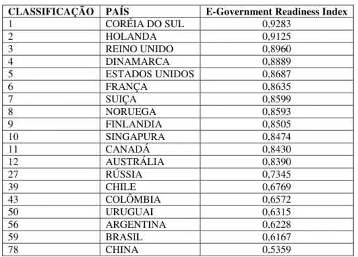 Tabela 1: E-government Readiness Index 