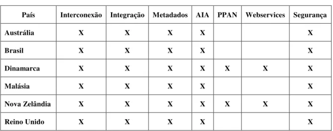 Tabela 4 Aspectos da interoperabilidade atendidos em 6 países. 