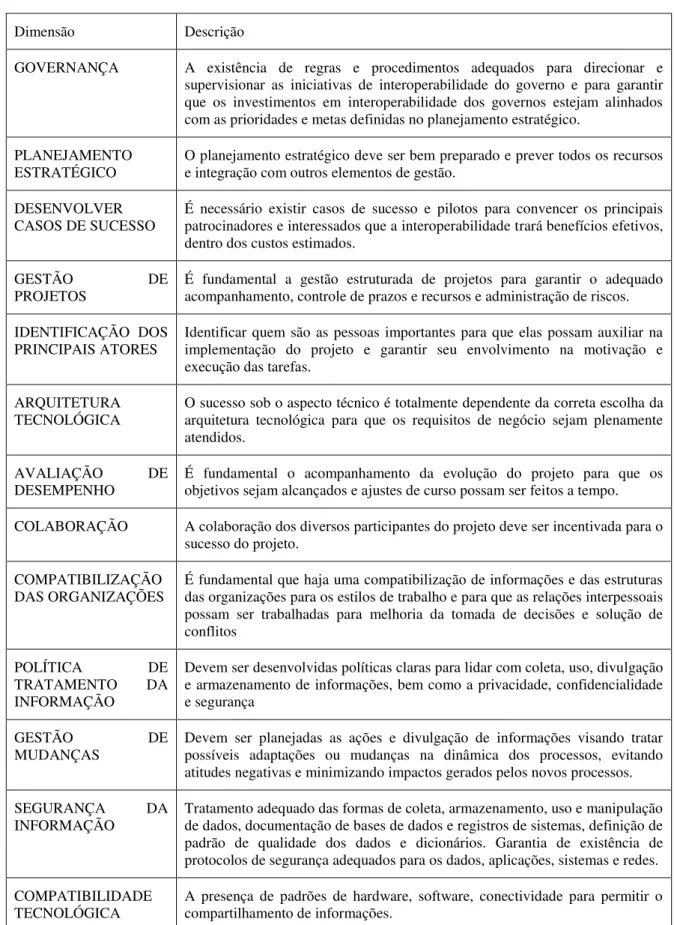 Tabela 5: Dimensões da Interoperabilidade. 