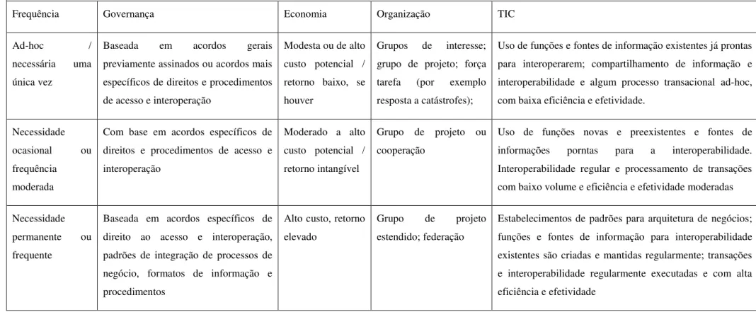 Tabela 8: Integração e interoperação para propósitos específicos 