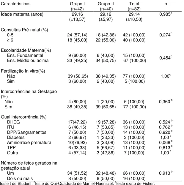 Tabela  1  –  Características  das  mães  dos  RNMBP  nascidos  em  Cuiabá  no  período  de  2011-2012  Características  Grupo I  (n=42)  Grupo II  (n=40)  Total  (n=82)   p