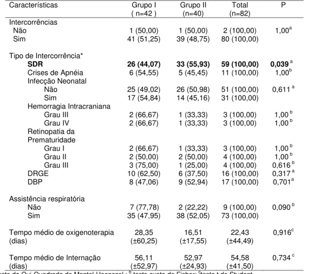 Tabela  4  –  Evolução  na  Internação  dos  RNMBP  nascidos  em  Cuiabá  no  período  de  2011-2012  Características  Grupo I  ( n=42 )  Grupo II (n=40)  Total   (n=82)  P  Intercorrências    Não   1 (50,00)  1 (50,00)  2 (100,00)  1,00 a   Sim  41 (51,25