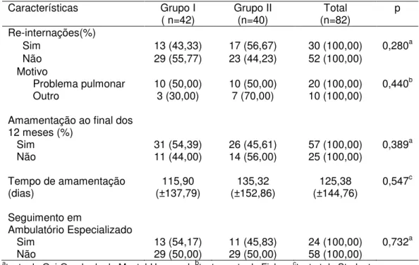 Tabela 7 – Evolução no primeiro ano de vida com avaliação ao final dos 12 meses pós T  dos RNMBP nascidos em Cuiabá no período de 2011-2012
