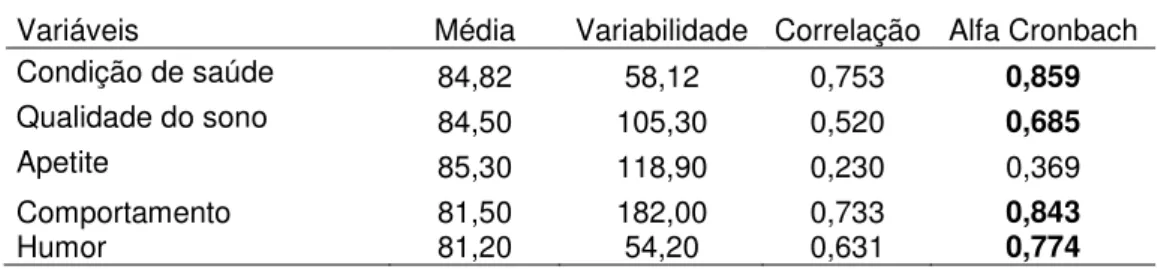Tabela  9  –  Cálculo  da  Consistência  interna  dos  dados  TAPQOL  dos RNMBP  nascidos  em Cuiabá no período de 2011-2012, aos 8 meses pós T