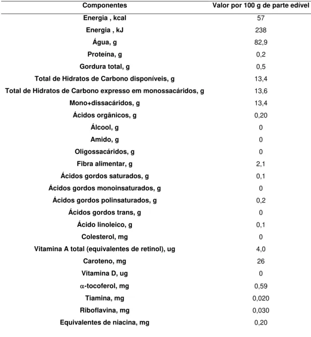 Tabela  1.3  -  Composição  média  de  seis  variedades  de  maçã  com  casca  em  vitaminas  e  minerais  (Adaptado de INSA, 2014)