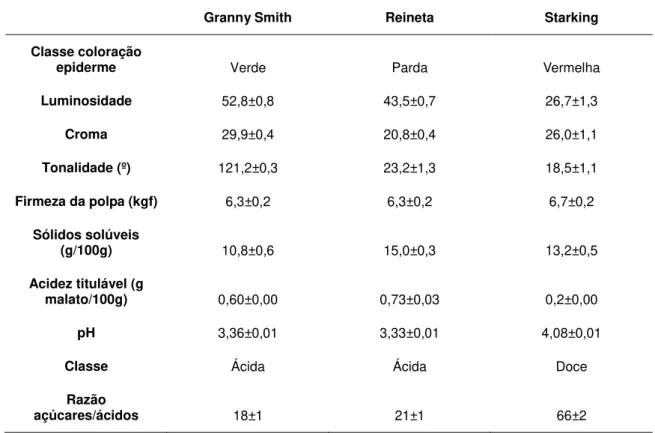 Tabela 1.5 - Algumas características físico-quiímicas e sensoriais das variedades Granny Smith, Reineta  e Starking (Almeida e Pintado, 2007).