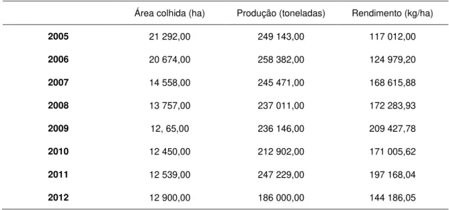 Tabela 1.6 - Produção de maçã em Portugal (www.FAOstat.com, acedido em Janeiro 2014).  
