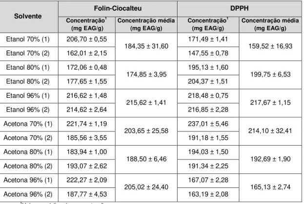Tabela 4.2 – Concentração média de compostos fenólicos totais, determinada pelo método de  Folin-Ciocalteu, e concentração média de compostos com atividade antiradicalar para o DPPH,  para as amostras de própolis da Mealhada