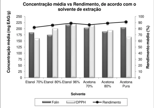 Figura  4.1  -  Representação  gráfica  da  concentração  média  de  compostos  antioxidantes  (mg  EAG/g) e do rendimento médio (%), em função do solvente.