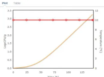 Figura 0.10-Gráfico representativo dos resultados da previsão do ComBase para o crescimento de E.coli, na  amostra B10.3, durante 144 horas.