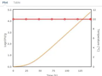 Figura 0.11-Resultados da previsão do ComBase para o crescimento de E. coli, na amostra B10.4,  durante 144 horas