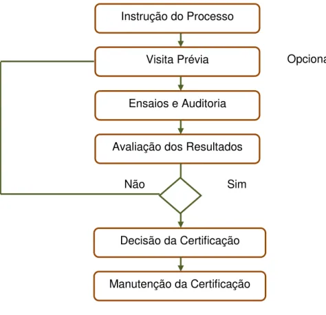 Figura 2.1. Etapas do Processo de Certificação. 