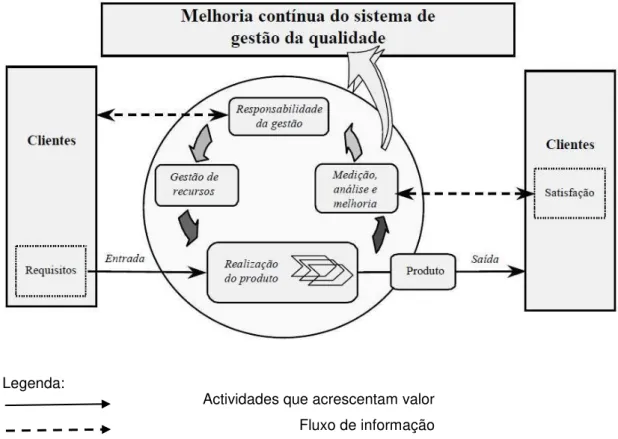 Figura 2.2  –  Modelo do sistema de gestão da segurança alimentar (Fonte: ISO 9001:208)