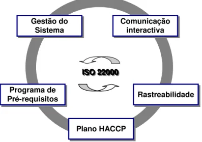 Figura 2.3  –  Principais elementos da norma ISO 22000. 
