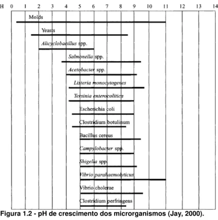 Figura 1.2 - pH de crescimento dos microrganismos (Jay, 2000).