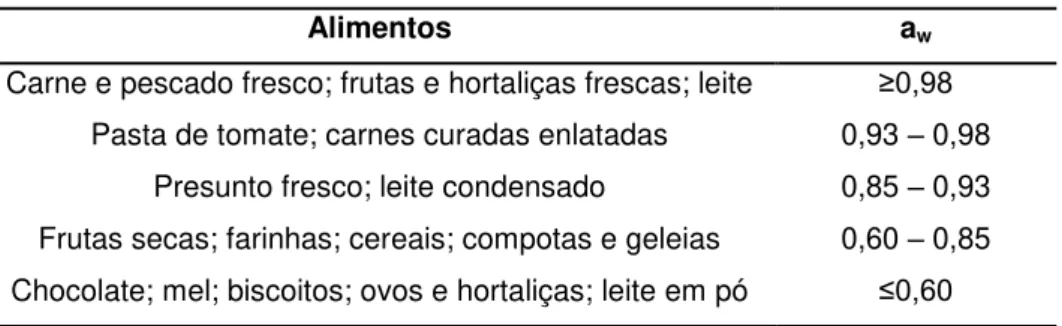 Tabela 1.4 - Exemplos de alimentos e os seus valores de aw (Jay, 2000). 