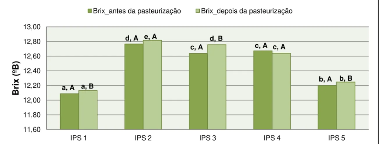 Figura 6.2 - Valores de Brix (ºB) das formulações - base antes e após a pasteurização